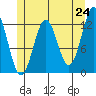 Menefee Anchorage tide chart for Saturday, May 24, 2025