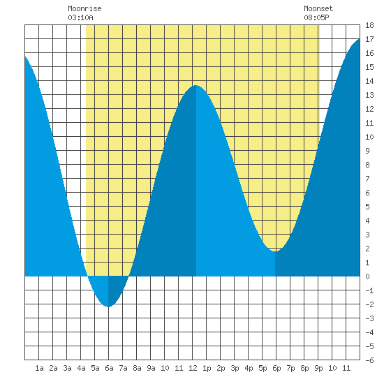 Menefee Anchorage tide chart for Sunday, May 25, 2025