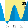 Menefee Anchorage tide chart for Sunday, May 25, 2025