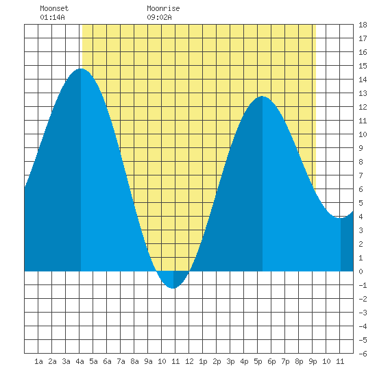 Menefee Anchorage tide chart for Saturday, May 31, 2025