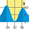 Menefee Anchorage tide chart for Saturday, May 3, 2025