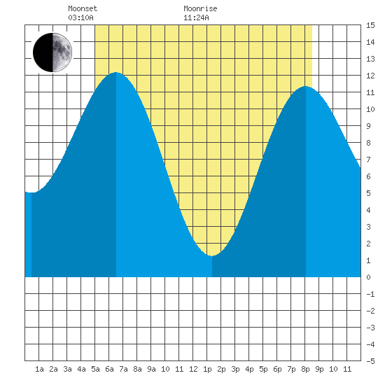 Menefee Anchorage tide chart for Sunday, May 4, 2025