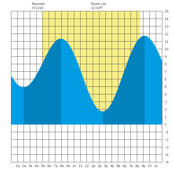 Menefee Anchorage tide chart for Monday, May 5, 2025
