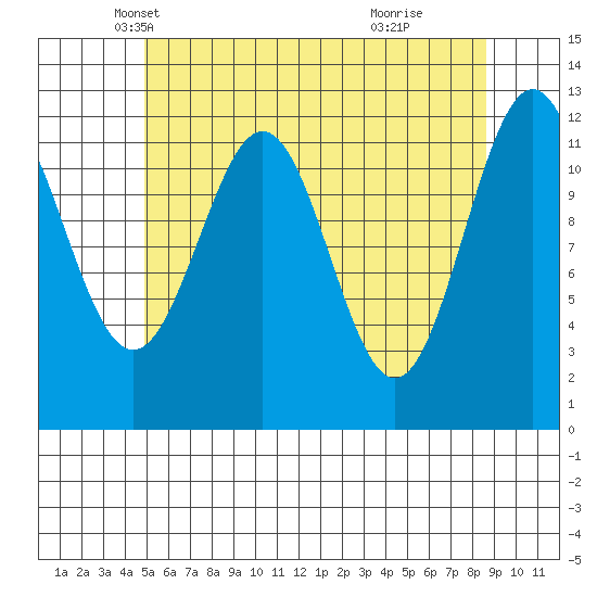 Menefee Anchorage tide chart for Wednesday, May 7, 2025