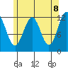 Menefee Anchorage tide chart for Thursday, May 8, 2025