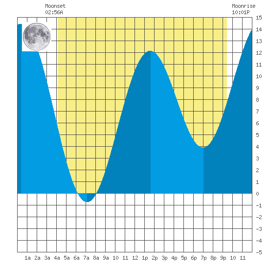 Menefee Anchorage tide chart for Tuesday, June 10, 2025