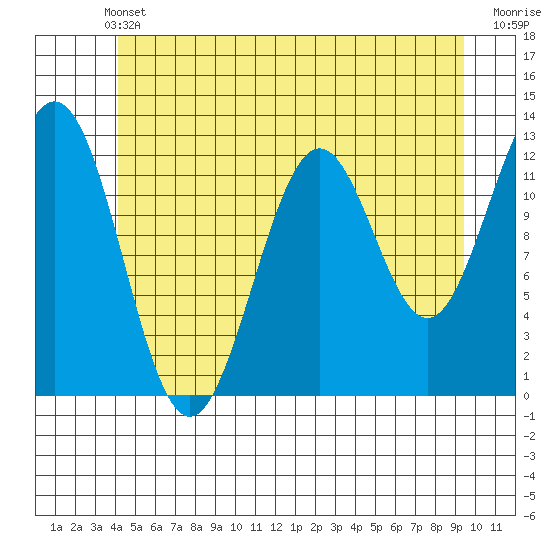 Menefee Anchorage tide chart for Wednesday, June 11, 2025