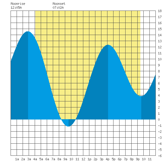 Menefee Anchorage tide chart for Saturday, June 14, 2025