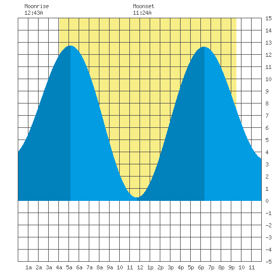 Menefee Anchorage tide chart for Tuesday, June 17, 2025