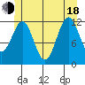 Menefee Anchorage tide chart for Wednesday, June 18, 2025