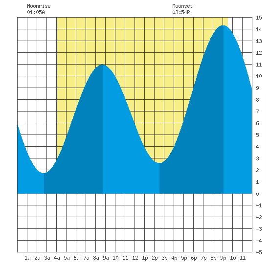 Menefee Anchorage tide chart for Friday, June 20, 2025