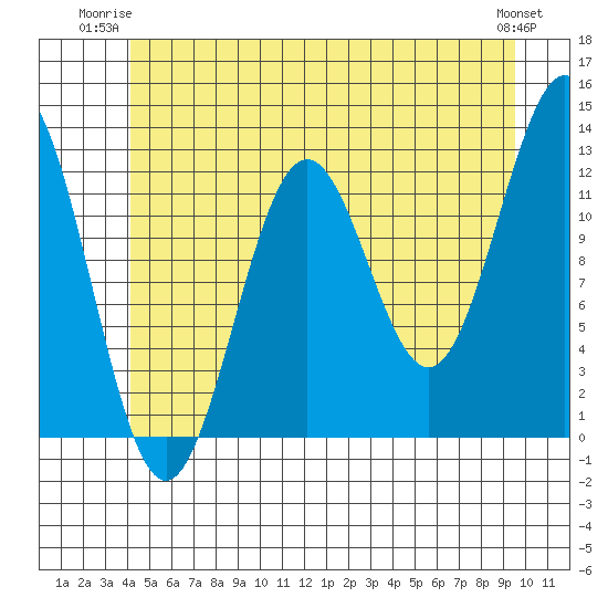 Menefee Anchorage tide chart for Monday, June 23, 2025