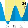 Menefee Anchorage tide chart for Tuesday, June 24, 2025
