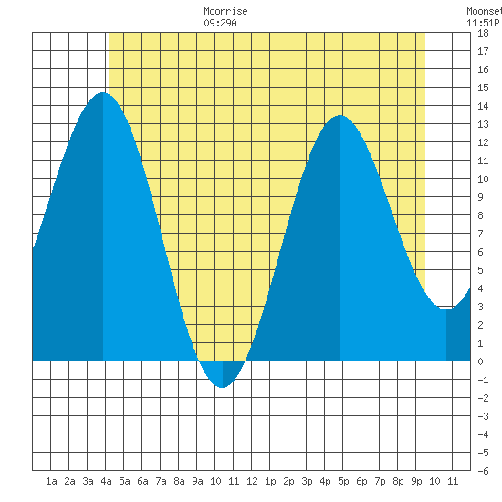 Menefee Anchorage tide chart for Sunday, June 29, 2025