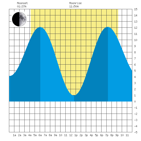 Menefee Anchorage tide chart for Monday, June 2, 2025