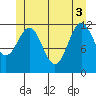 Menefee Anchorage tide chart for Tuesday, June 3, 2025