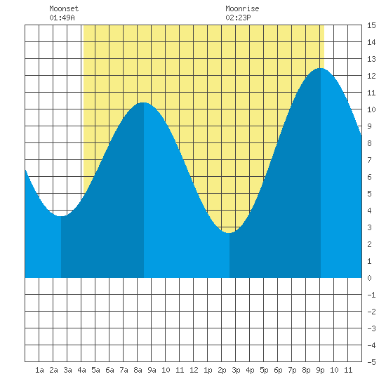 Menefee Anchorage tide chart for Wednesday, June 4, 2025