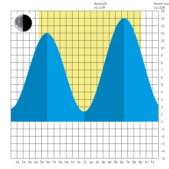 Menefee Anchorage tide chart for Thursday, July 17, 2025