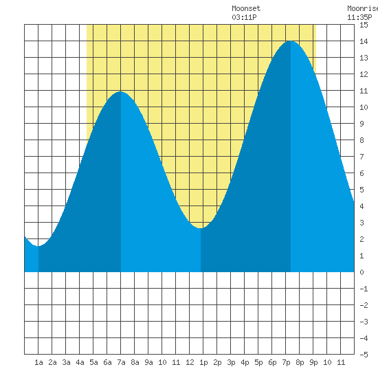 Menefee Anchorage tide chart for Friday, July 18, 2025