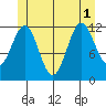 Menefee Anchorage tide chart for Tuesday, July 1, 2025