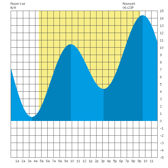 Menefee Anchorage tide chart for Sunday, July 20, 2025