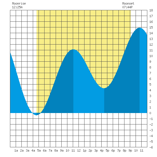 Menefee Anchorage tide chart for Monday, July 21, 2025