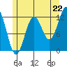 Menefee Anchorage tide chart for Tuesday, July 22, 2025