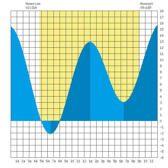 Menefee Anchorage tide chart for Wednesday, July 23, 2025