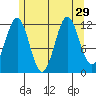 Menefee Anchorage tide chart for Tuesday, July 29, 2025