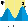 Menefee Anchorage tide chart for Wednesday, July 2, 2025