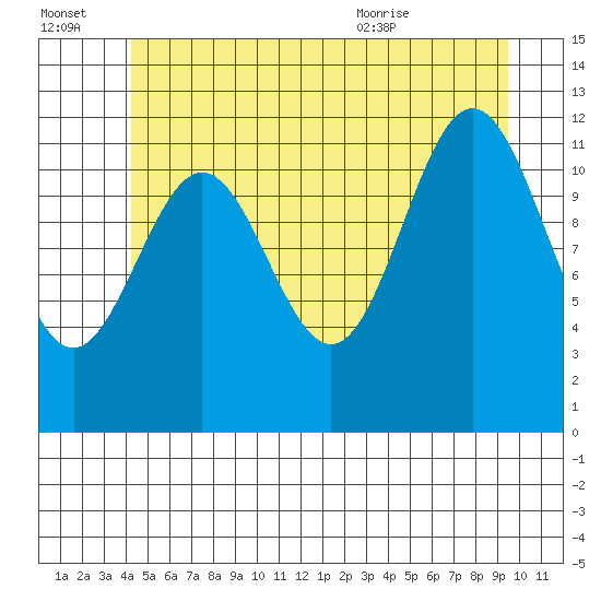 Menefee Anchorage tide chart for Thursday, July 3, 2025
