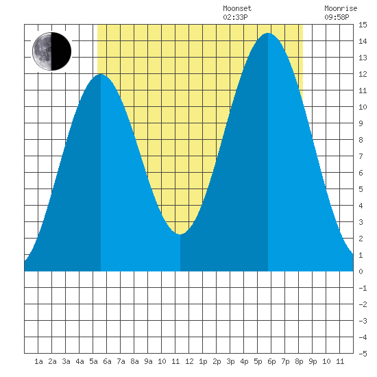 Menefee Anchorage tide chart for Friday, August 15, 2025