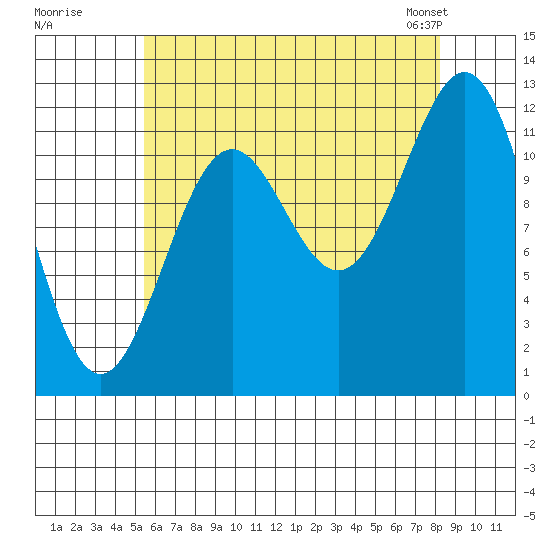 Menefee Anchorage tide chart for Monday, August 18, 2025