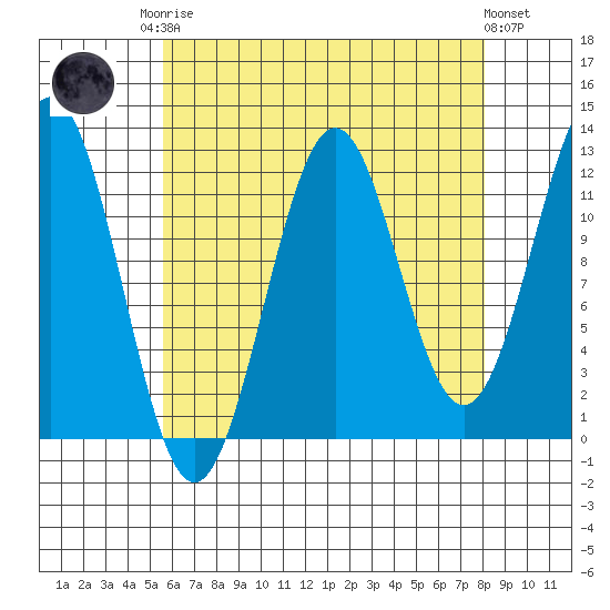 Menefee Anchorage tide chart for Friday, August 22, 2025