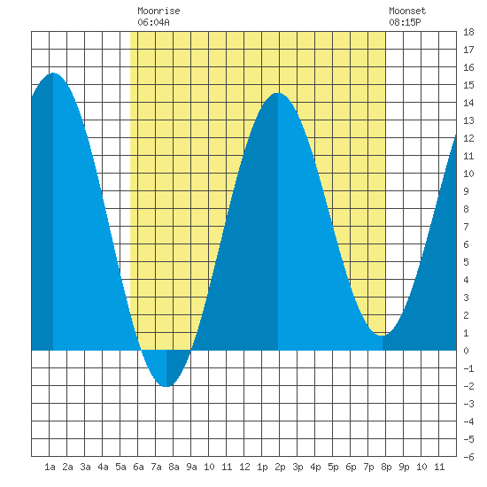 Menefee Anchorage tide chart for Saturday, August 23, 2025
