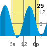 Menefee Anchorage tide chart for Monday, August 25, 2025