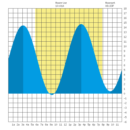 Menefee Anchorage tide chart for Tuesday, August 26, 2025