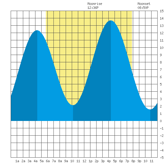 Menefee Anchorage tide chart for Thursday, August 28, 2025