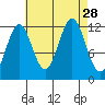Menefee Anchorage tide chart for Thursday, August 28, 2025