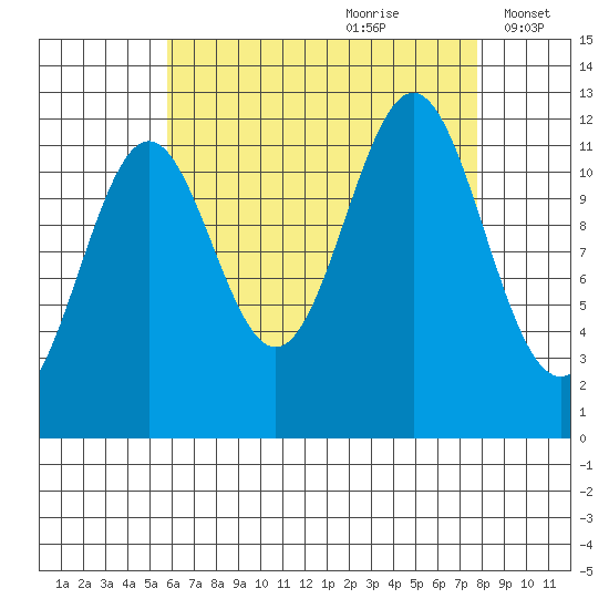 Menefee Anchorage tide chart for Friday, August 29, 2025