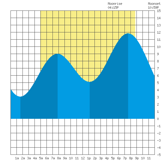 Menefee Anchorage tide chart for Saturday, August 2, 2025