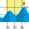 Menefee Anchorage tide chart for Saturday, August 2, 2025