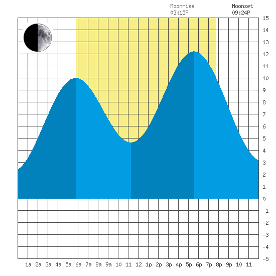 Menefee Anchorage tide chart for Saturday, August 30, 2025
