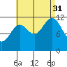 Menefee Anchorage tide chart for Sunday, August 31, 2025