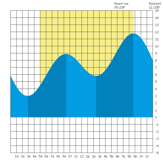 Menefee Anchorage tide chart for Sunday, August 3, 2025