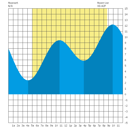 Menefee Anchorage tide chart for Monday, August 4, 2025