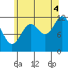 Menefee Anchorage tide chart for Monday, August 4, 2025