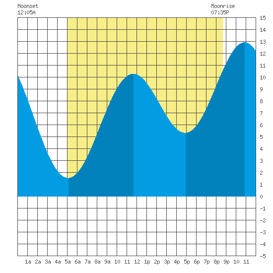 Menefee Anchorage tide chart for Tuesday, August 5, 2025