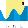 Menefee Anchorage tide chart for Tuesday, August 5, 2025
