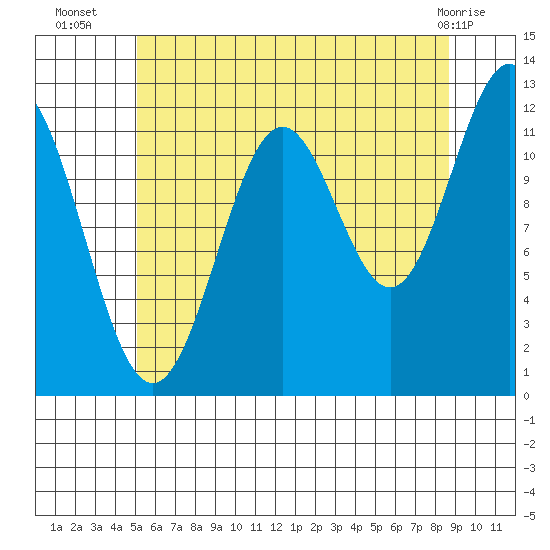 Menefee Anchorage tide chart for Wednesday, August 6, 2025